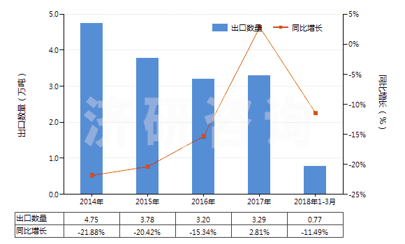 2014-2018年3月中國初級形狀的聚甲醛(HS39071010)出口量及增速統(tǒng)計